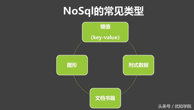 阿里P8架构师谈:NoSQL和SQL的区别,NoSQL的使用场景和选型比较