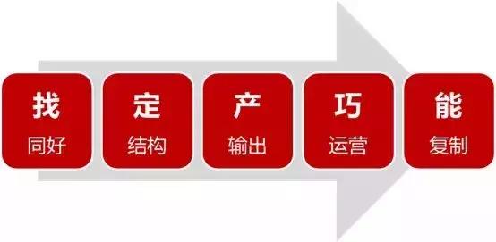 社群运营三件套:微信群、公众号和朋友圈