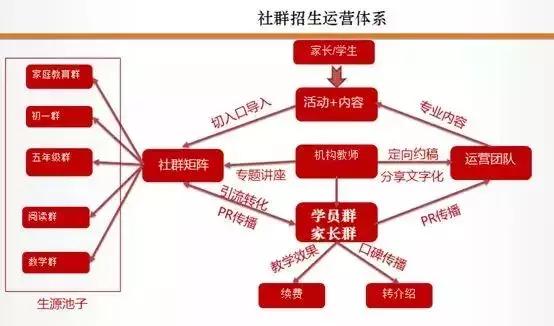 社群运营三件套:微信群、公众号和朋友圈