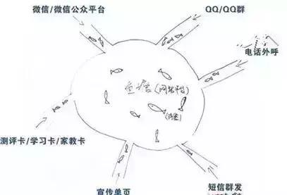 社群运营三件套:微信群、公众号和朋友圈