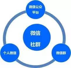 社群运营三件套:微信群、公众号和朋友圈
