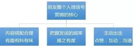 社群运营三件套:微信群、公众号和朋友圈