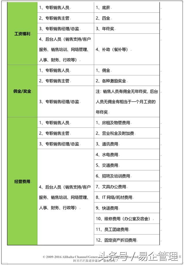 阿里巴巴渠道管理手册(内部绝密)