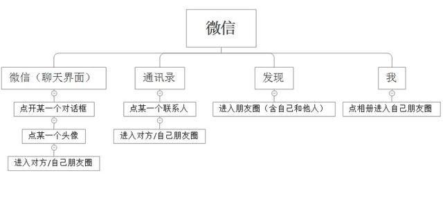从入口、平台、出口三个视角,重新认识朋友圈