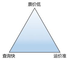可借鉴性极高的通用方案:垂直搜索引擎性能优化