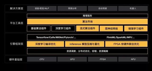 独家解读!阿里重磅发布机器学习平台PAI 3.0