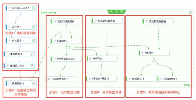 独家解读!阿里重磅发布机器学习平台PAI 3.0
