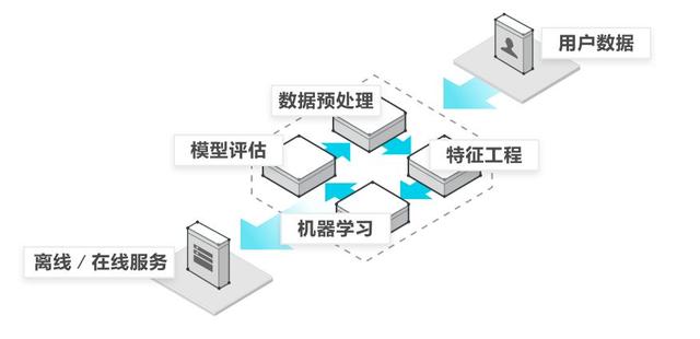 独家解读!阿里重磅发布机器学习平台PAI 3.0